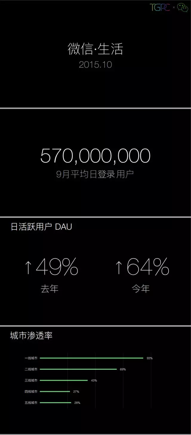 腾讯发布微信生活白皮书：你的喜怒哀乐都在这